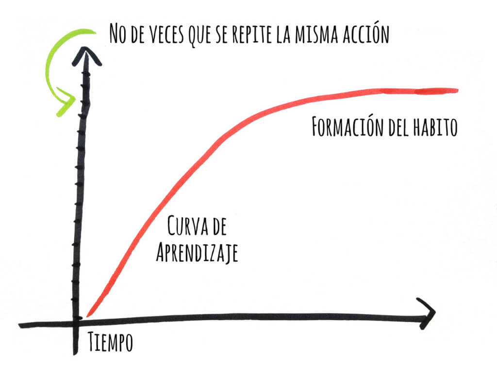 curva de apredizaje