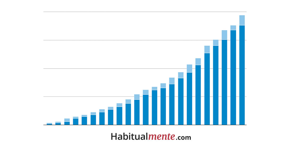 Crecimiento de habitualmente