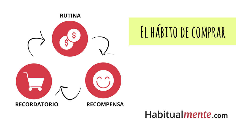 el hábito de comprar