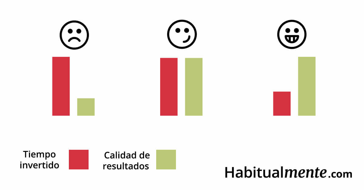 tiempo invertido vs calidad del resultado